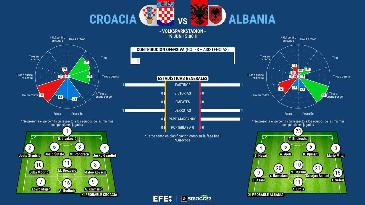 Croacia, a levantarse del golpe del debut y Albania a soñar con punuar. EFE