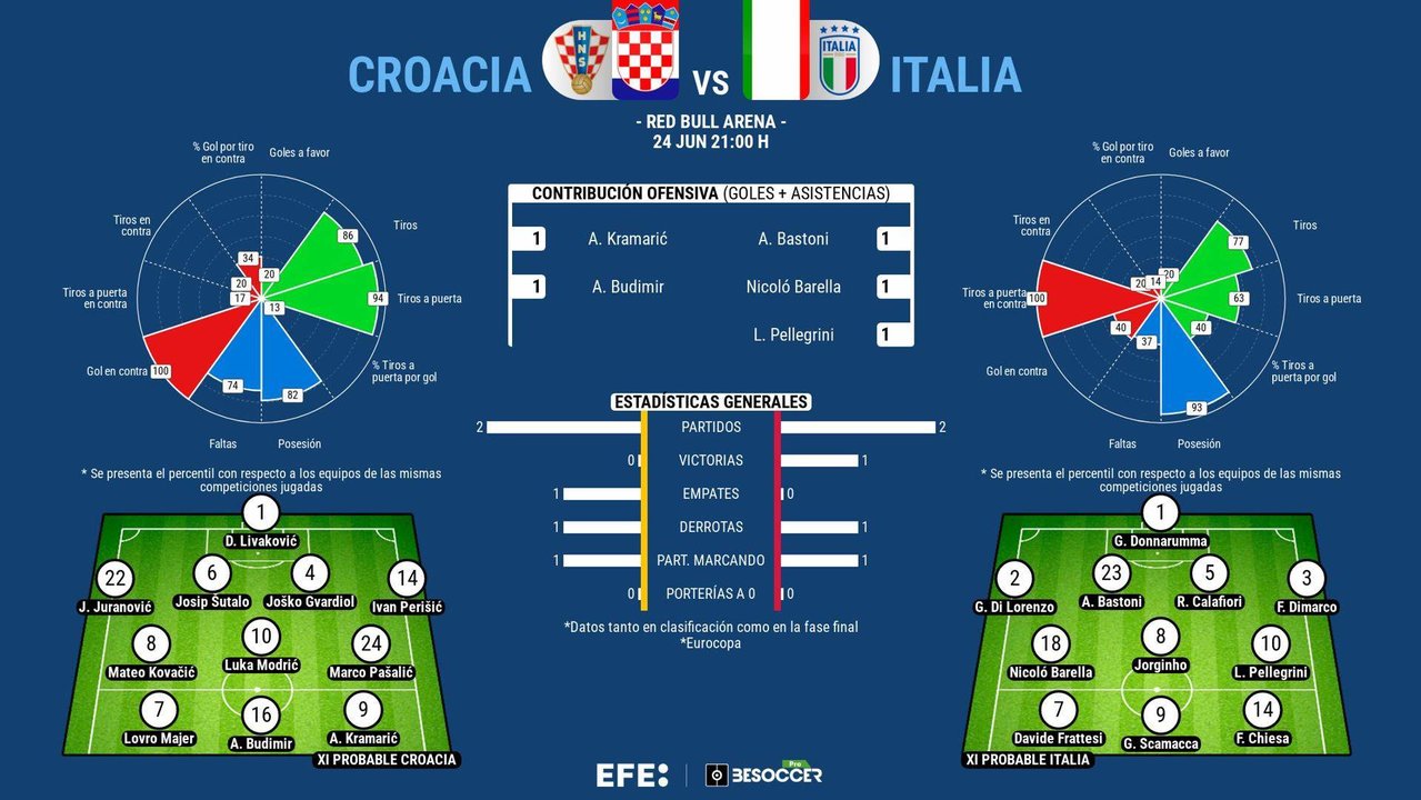 Croacia, contra las cuerdas; Italia sin nada seguro. EFE