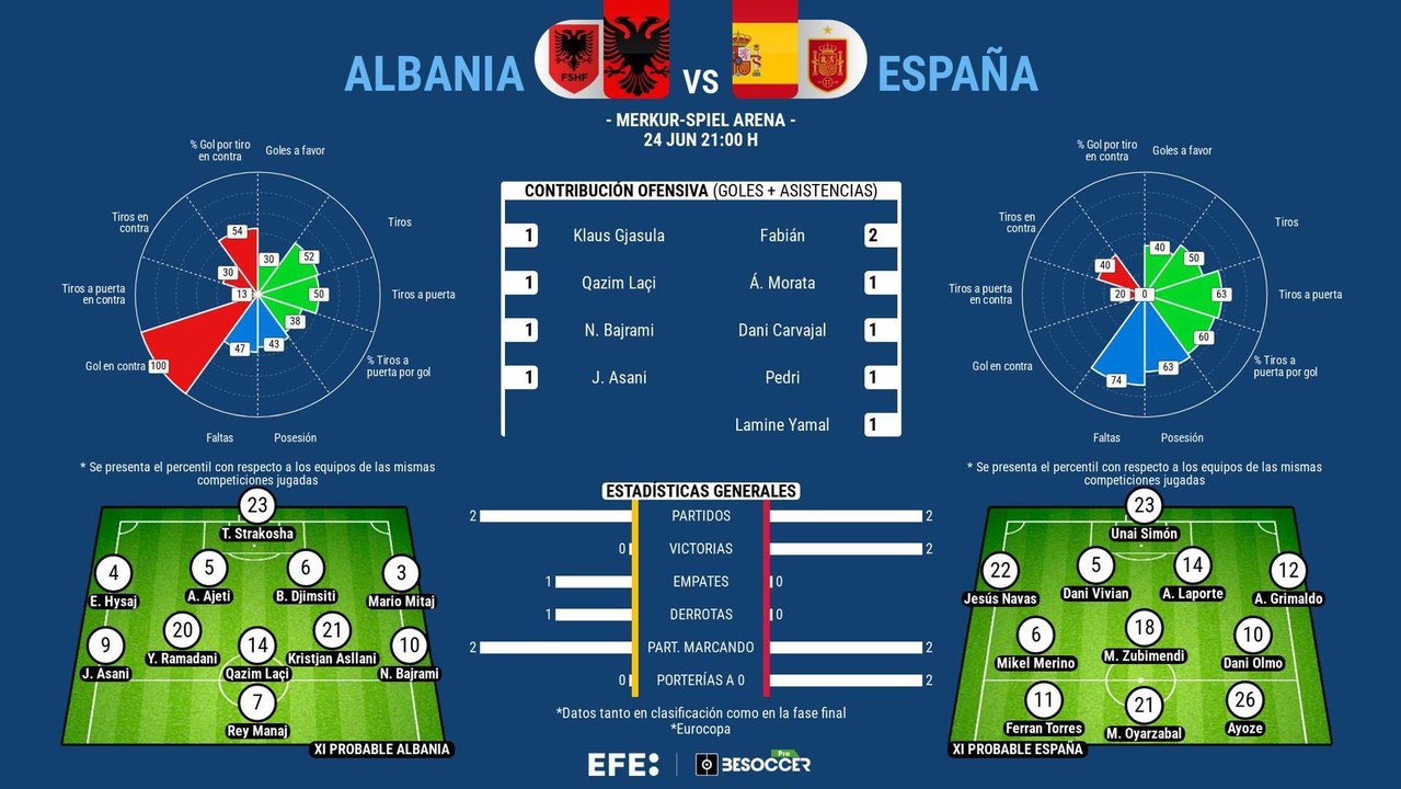 Albania quiere aprovechar las rotaciones de España para alargar el sueño. EFE