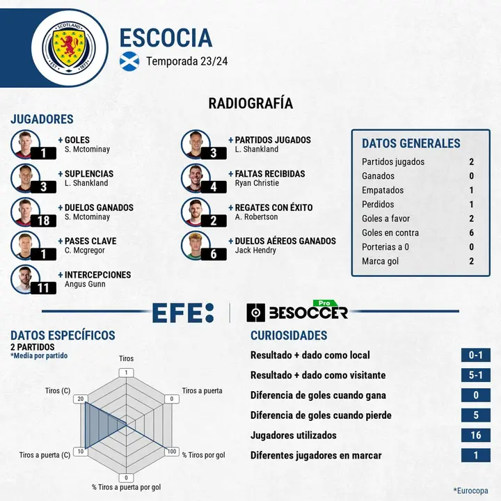 Escocia, eliminada en la fase de grupos una vez m&aacute;s: nunca alcanz&oacute; los cruces. Fuera en 8 mundiales y con esta 4 eurocopas. EFE