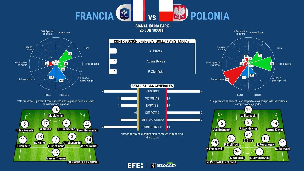 Francia, a por el liderato ante la eliminada Polonia. EFE