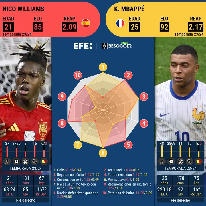 Extremos cara a cara, de lo mejor del f&uacute;tbol actual, en una semifinal de Eurocopa. EFE