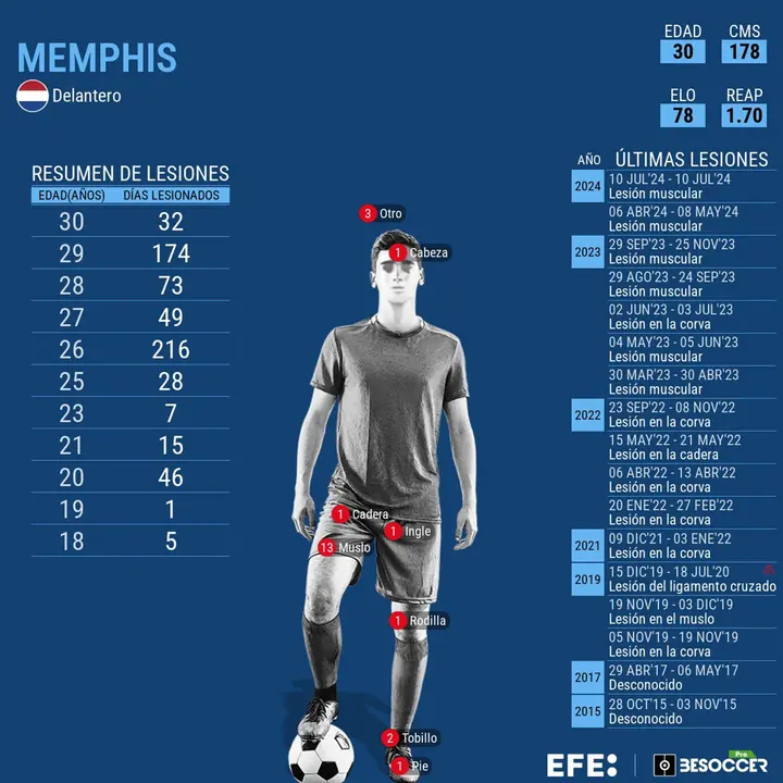 Memphis, sustituido por lesi&oacute;n en el minuto 35. EFE