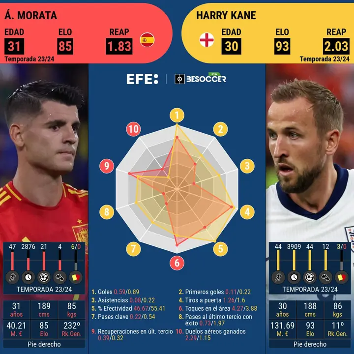 Morata y Kane, la referencia ofensiva de Espa&ntilde;a e Inglaterra para la gran final de Berl&iacute;n. EFE