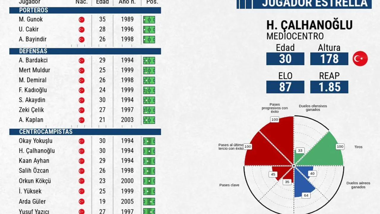 Turqu&iacute;a plantea un juego colectivo sin estrellas, con un equipo lleno de talento joven. EFE