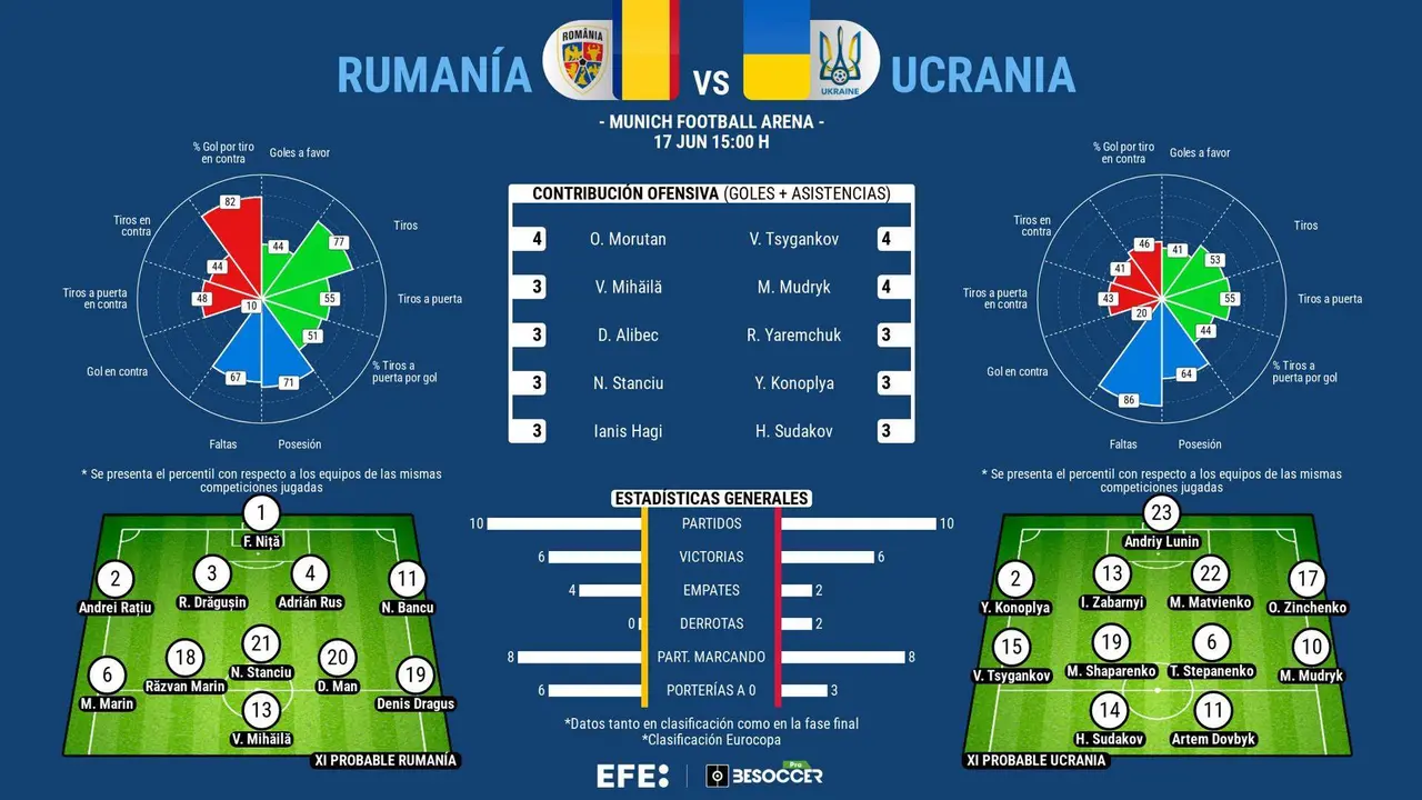 Ucrania, la guerra y una mina de talentos con aroma a equipo revelaci&oacute;n. EFE
