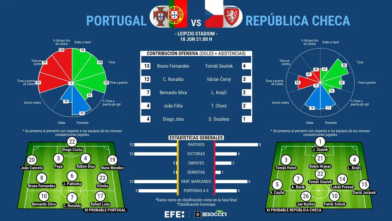 Cristiano Ronaldo, a base de r&eacute;cord, a por la Rep&uacute;blica Checa de Patrik Schick. EFE