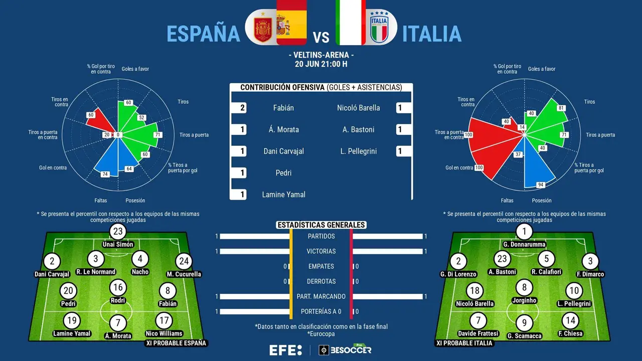 La puerta de octavos se abre definitivamente para Espa&ntilde;a o italia. EFE