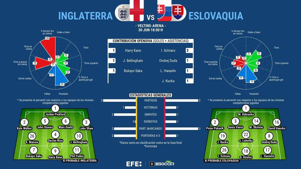 La irregular Inglaterra ante Eslovaquia, sin nada que perder en la Euro. EFE