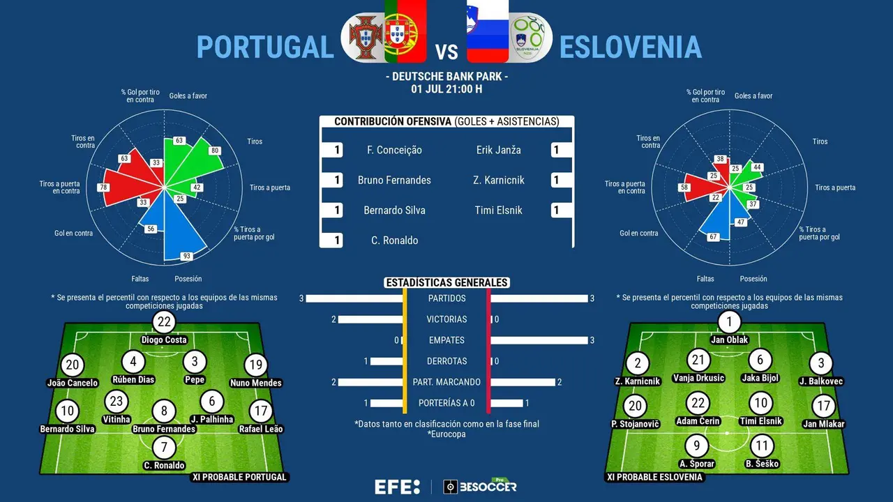 Portugal, muy favorita ante Oblak. EFE
