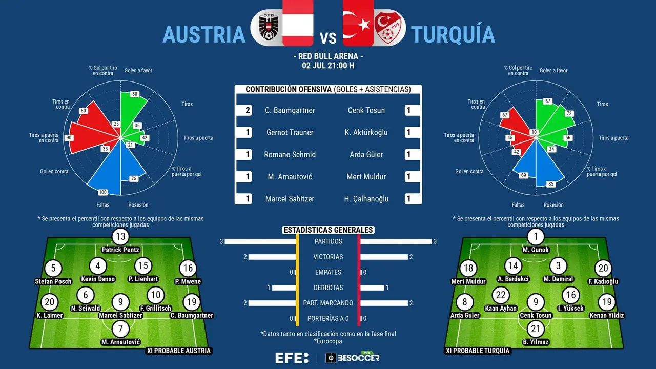 Arda G&uuml;ler y el &iacute;mputu turco contra una Austria crecida. EFE