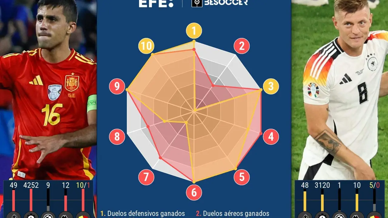 Rodri, due&ntilde;o y se&ntilde;or del centro del campo espa&ntilde;ol, ante Kroos, el faro de Alemania en el que puede ser su &uacute;ltimo partido. EFE