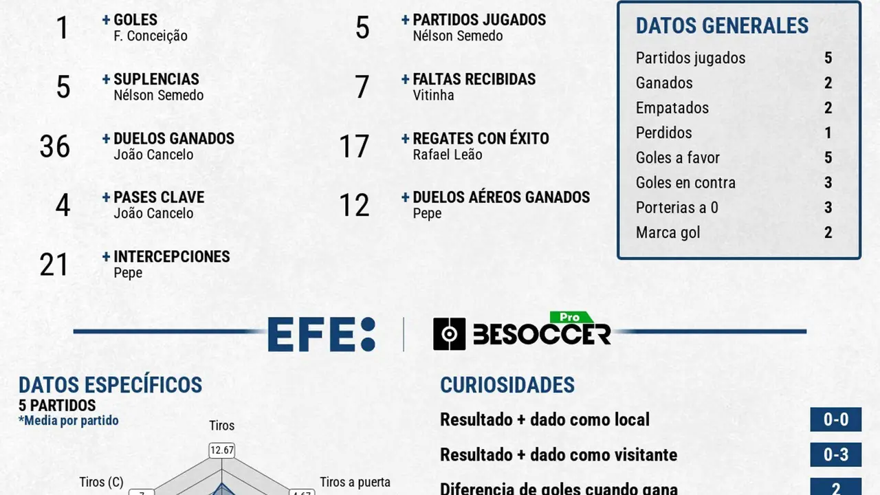 Los penaltis mandan para casa a Portugal. EFE