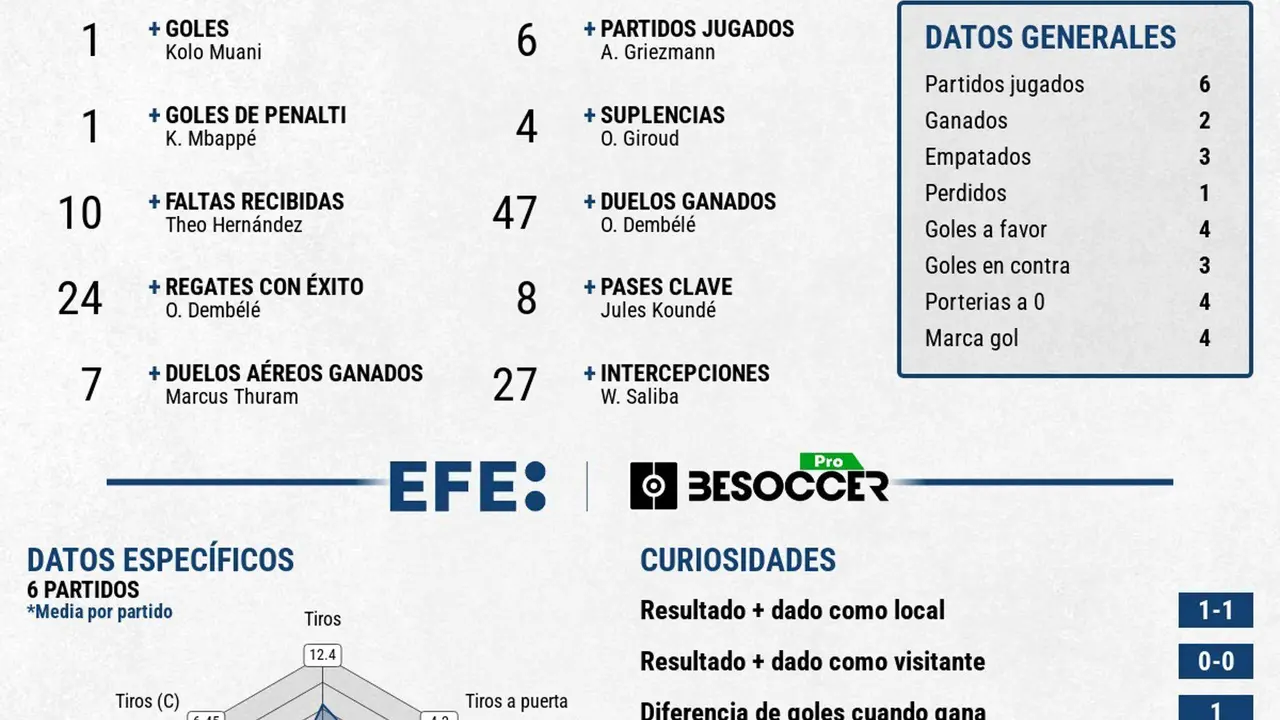 Francia no puede con Espa&ntilde;a aunque se va con sus primeros goles en jugada. EFE
